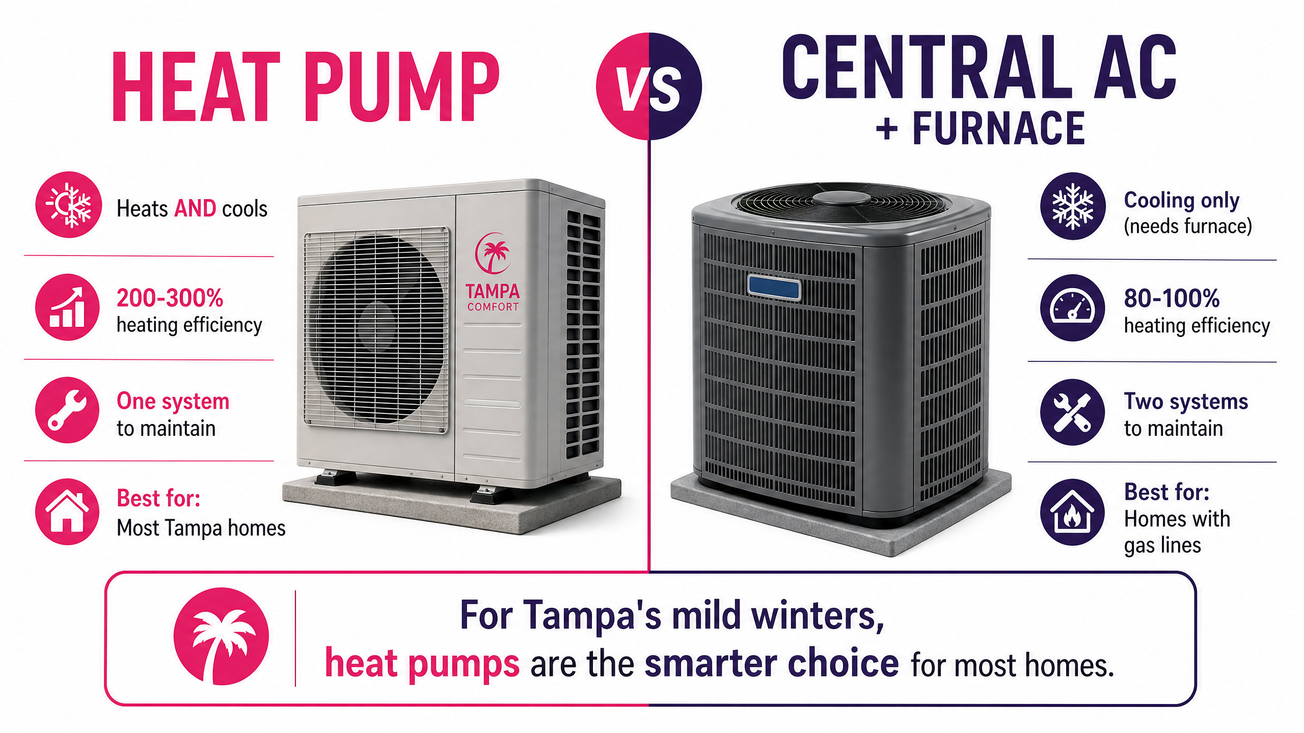 Heat Pump vs Central AC comparison infographic for Florida homes